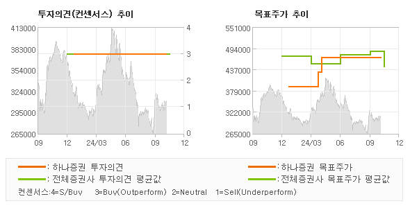 투자의견 및 목표주가 추이 그래프