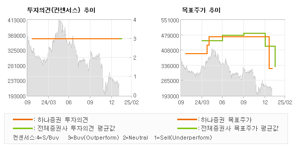 투자의견 및 목표주가 추이 그래프
