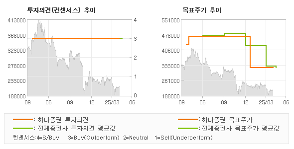 투자의견 및 목표주가 추이 그래프