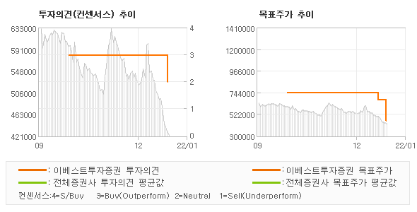 투자의견 및 목표주가 추이 그래프