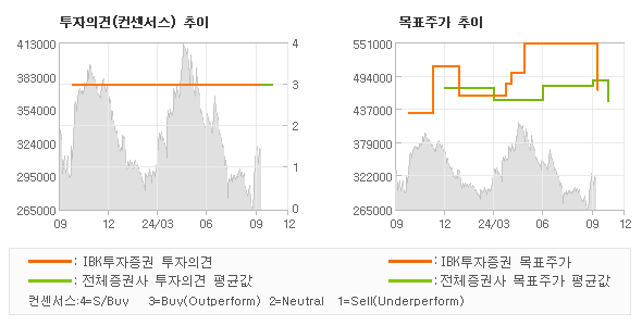 투자의견 및 목표주가 추이 그래프