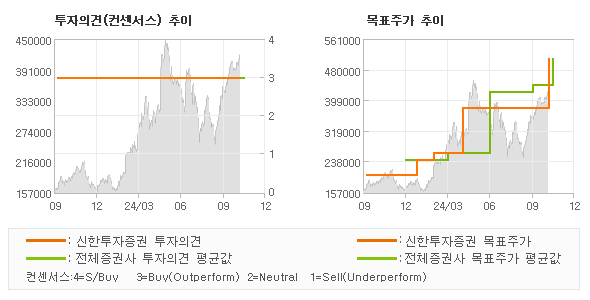 투자의견 및 목표주가 추이 그래프