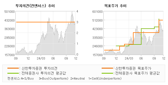 투자의견 및 목표주가 추이 그래프