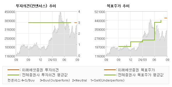 투자의견 및 목표주가 추이 그래프