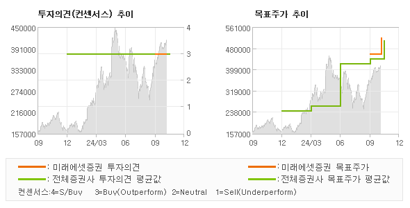 투자의견 및 목표주가 추이 그래프