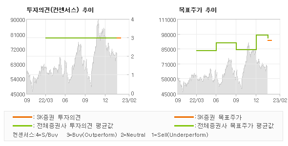 투자의견 및 목표주가 추이 그래프