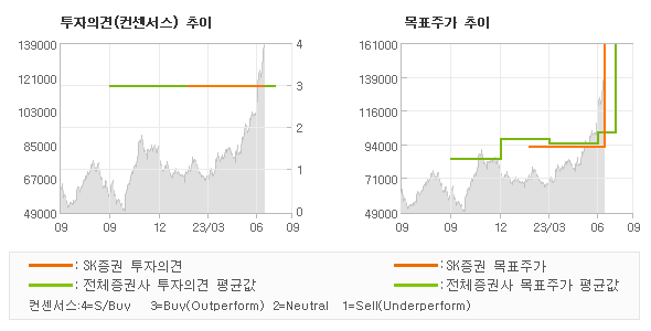 투자의견 및 목표주가 추이 그래프