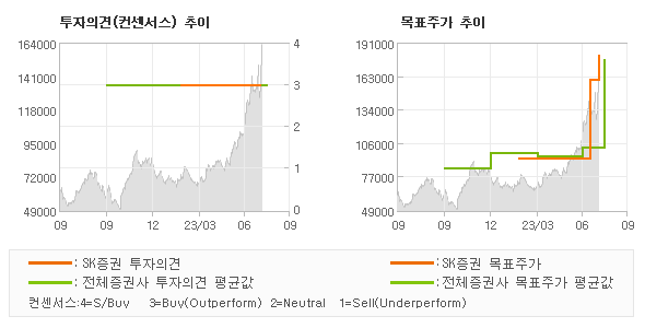 투자의견 및 목표주가 추이 그래프