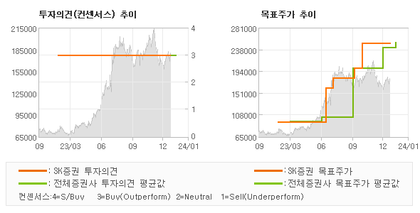 투자의견 및 목표주가 추이 그래프