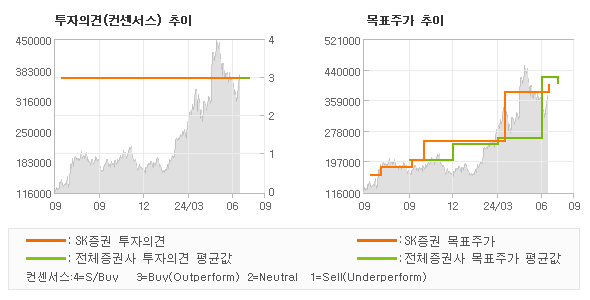 투자의견 및 목표주가 추이 그래프