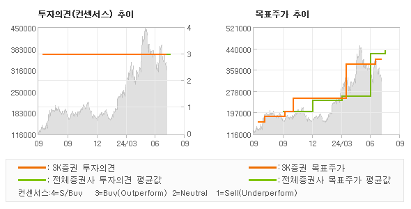 투자의견 및 목표주가 추이 그래프