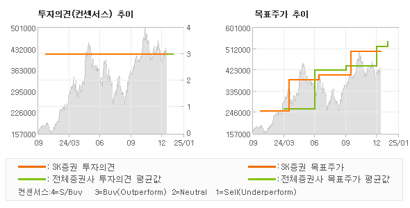 투자의견 및 목표주가 추이 그래프