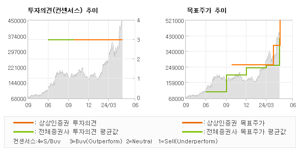 투자의견 및 목표주가 추이 그래프