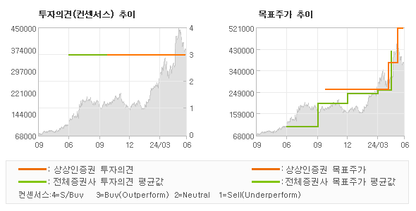 투자의견 및 목표주가 추이 그래프