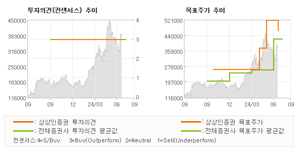 투자의견 및 목표주가 추이 그래프