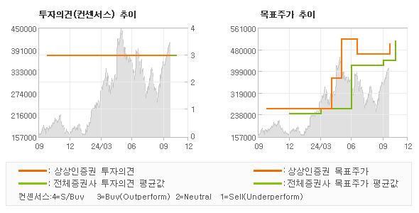 투자의견 및 목표주가 추이 그래프