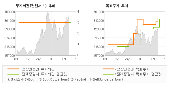 투자의견 및 목표주가 추이 그래프