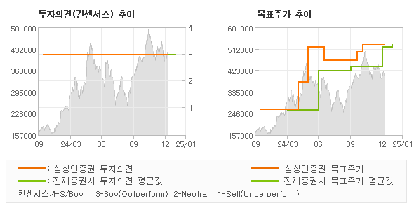 투자의견 및 목표주가 추이 그래프