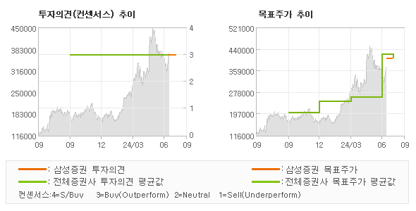 투자의견 및 목표주가 추이 그래프