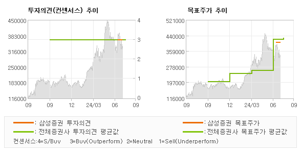 투자의견 및 목표주가 추이 그래프