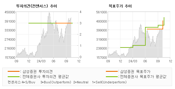 투자의견 및 목표주가 추이 그래프