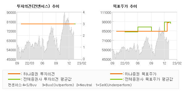 투자의견 및 목표주가 추이 그래프