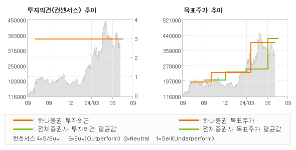 투자의견 및 목표주가 추이 그래프