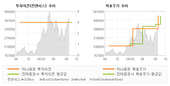 투자의견 및 목표주가 추이 그래프