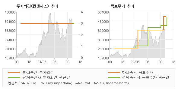 투자의견 및 목표주가 추이 그래프