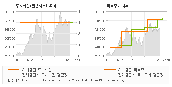 투자의견 및 목표주가 추이 그래프