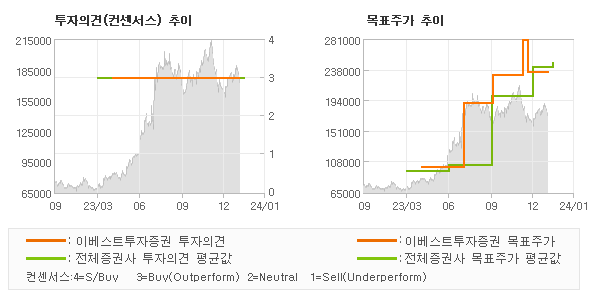 투자의견 및 목표주가 추이 그래프