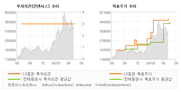 투자의견 및 목표주가 추이 그래프