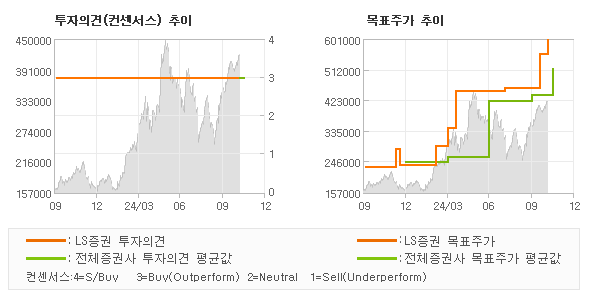 투자의견 및 목표주가 추이 그래프