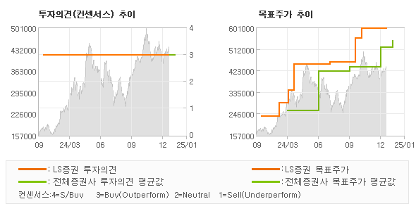 투자의견 및 목표주가 추이 그래프