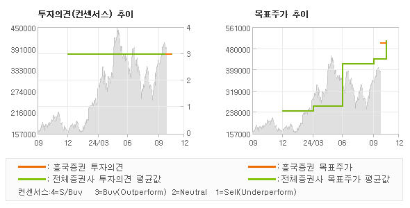 투자의견 및 목표주가 추이 그래프