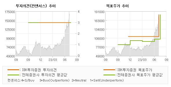 투자의견 및 목표주가 추이 그래프