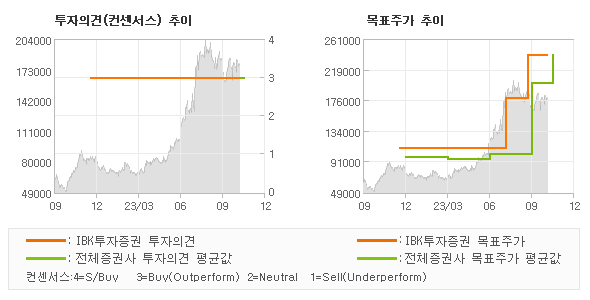 투자의견 및 목표주가 추이 그래프