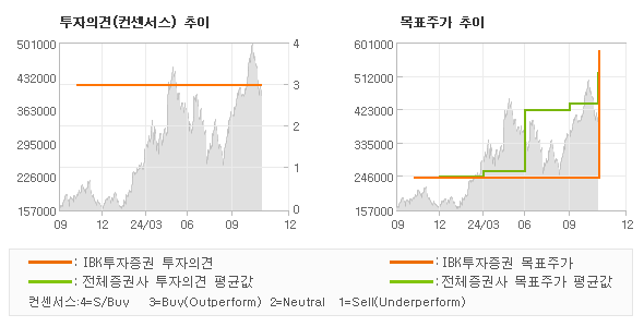 투자의견 및 목표주가 추이 그래프