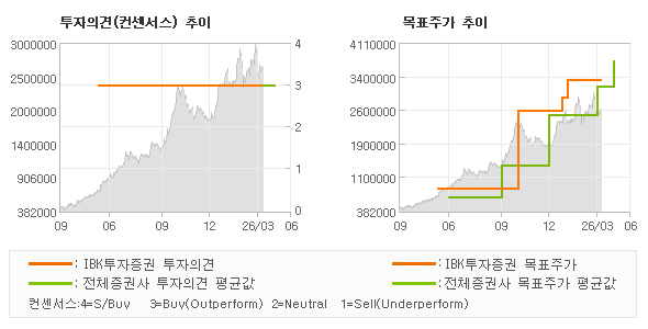 투자의견 및 목표주가 추이 그래프