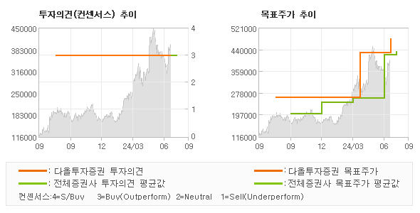 투자의견 및 목표주가 추이 그래프