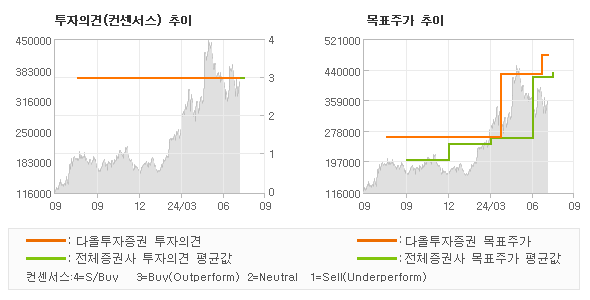 투자의견 및 목표주가 추이 그래프