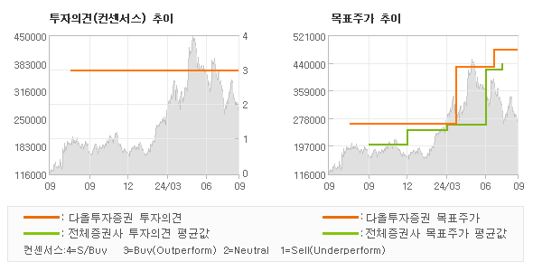 투자의견 및 목표주가 추이 그래프