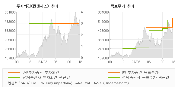 투자의견 및 목표주가 추이 그래프