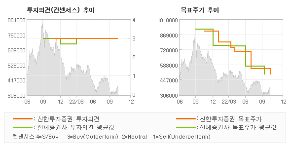 투자의견 및 목표주가 추이 그래프