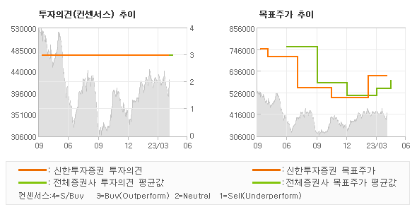 투자의견 및 목표주가 추이 그래프