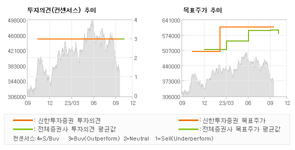 투자의견 및 목표주가 추이 그래프