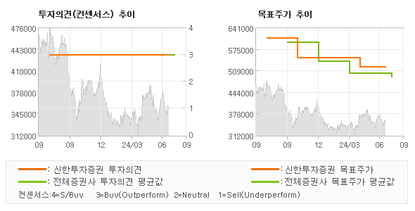 투자의견 및 목표주가 추이 그래프