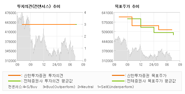 투자의견 및 목표주가 추이 그래프