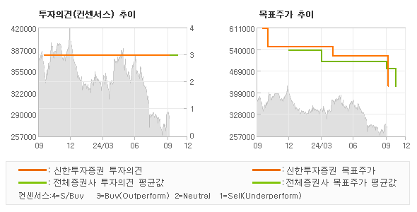 투자의견 및 목표주가 추이 그래프