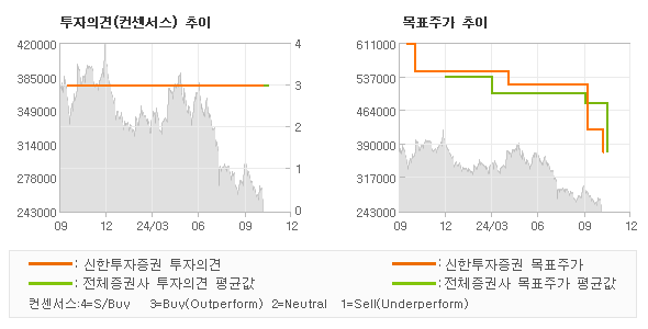 투자의견 및 목표주가 추이 그래프